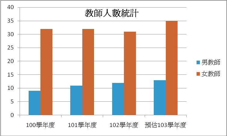 學校相關統計圖103年，開新視窗